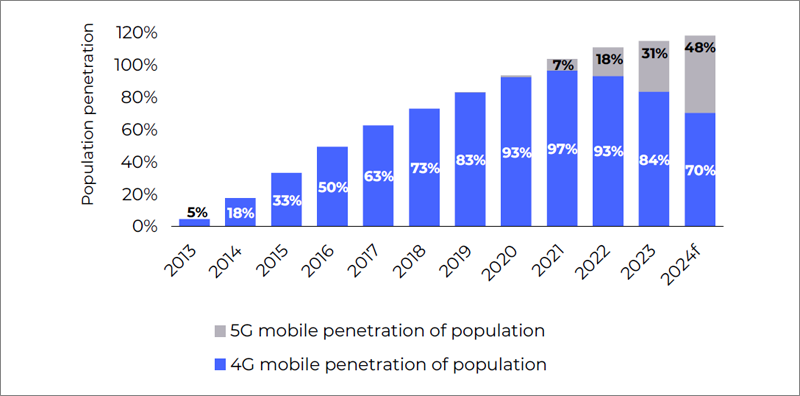 Tecnologías 5G y 4G