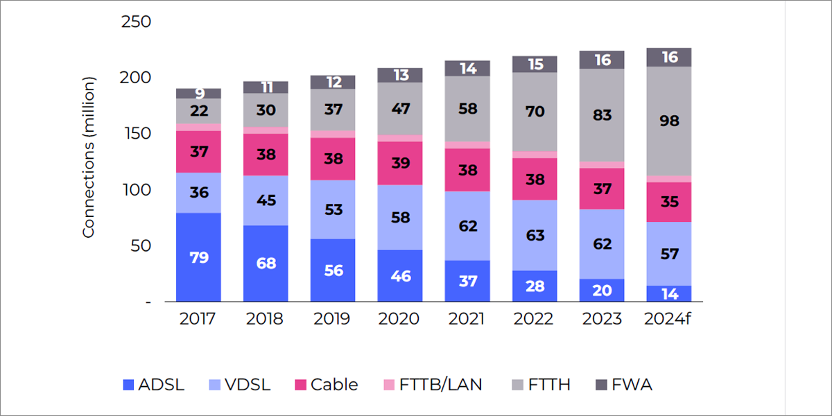 Las redes de gigabit superan el 82% de cobertura en Europa y la fibra ...