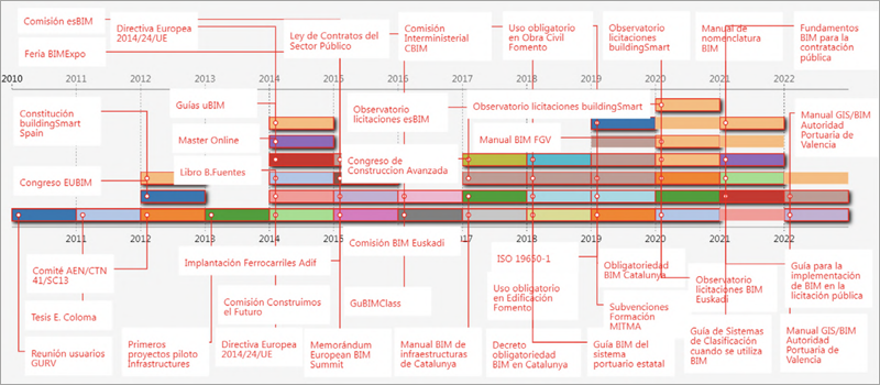 Evolución BIM en 10 años.