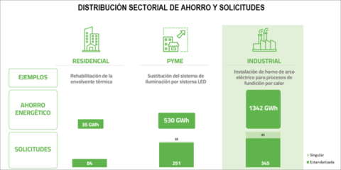 El Sistema de CAE registra más de 1.200 actuaciones de mejora de la eficiencia energética en 2024
