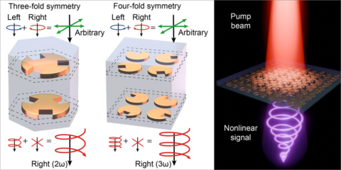 Diseñan una metasuperficie que genera luz polarizada circularmente para aplicaciones ópticas
