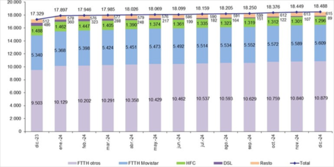 Las líneas de banda ancha fija y fibra óptica siguen creciendo en diciembre de 2024