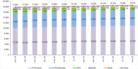La banda ancha fija y las líneas de fibra óptica hasta el hogar continúan creciendo en España