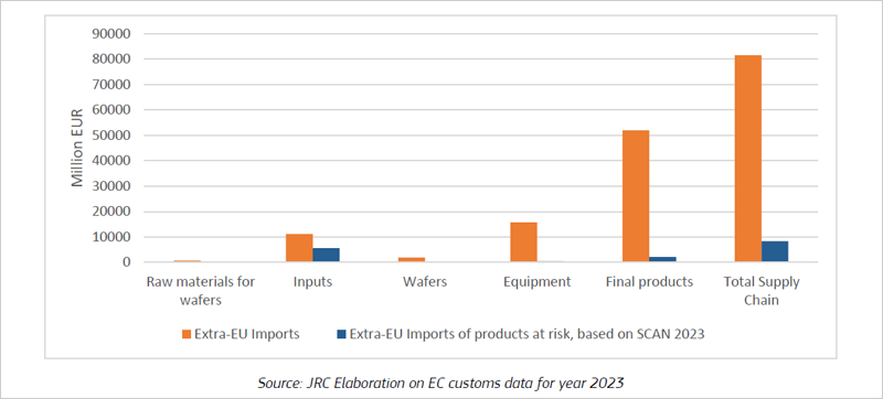 Importaciones de productos de riesgo.