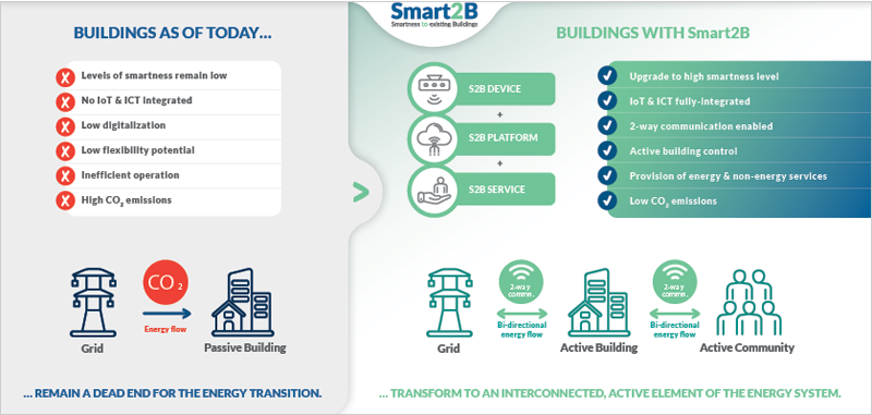 Esquema ventajas Smart2B.