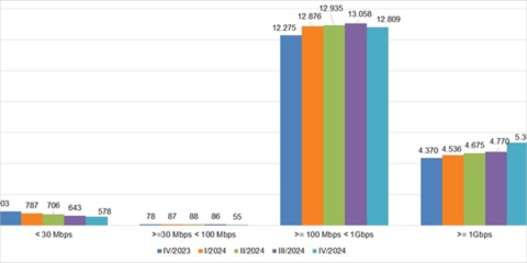 Las líneas de fibra óptica hasta el hogar alcanzan los 78,6 millones en el cuarto trimestre de 2024