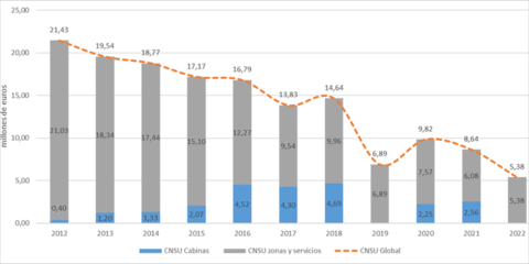El coste neto del servicio universal de telecomunicaciones disminuyó un 11,5% en 2022
