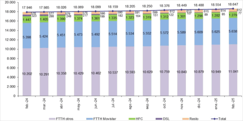 Aumenta en febrero la banda ancha fija y la fibra óptica hasta el hogar en España