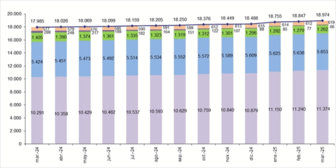 La banda ancha fija y la fibra óptica hasta el hogar continúan su crecimiento en el mes de marzo