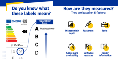 La etiqueta energética de la UE incluye puntuación de reparabilidad para productos electrónicos