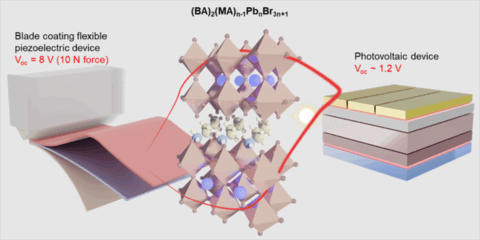 Un estudio analiza el uso de la perovskita de haluro para alimentar sensores IoT en interiores