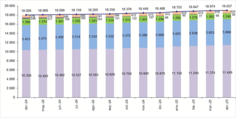 La banda ancha fija en España alcanzó un total de 19 millones de líneas en abril