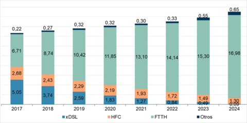 Aumenta la fibra óptica hasta el hogar y el despliegue de la tecnología 5G en 2024