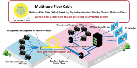 Nueva fibra óptica multinúcleo que facilita la transmisión estable de vídeo 8K en espacios reducidos