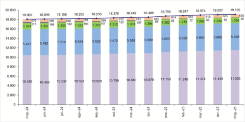La banda ancha fija en España sumó casi 68.000 nuevas líneas en el mes de mayo