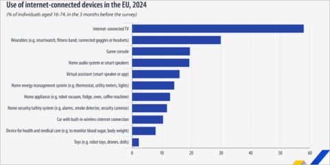 El 70% de los ciudadanos de la Unión Europea utilizaron dispositivos IoT en 2024