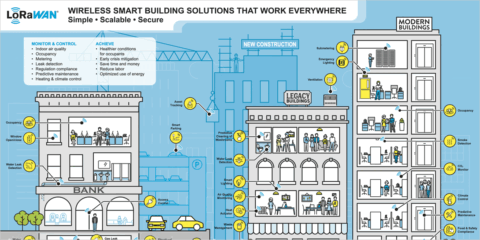 El crecimiento de la tecnología LoRaWAN se acelera en el mercado de los edificios inteligentes