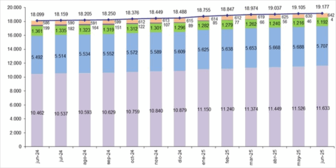 La banda ancha fija alcanza un total de más de 19 millones de líneas en junio