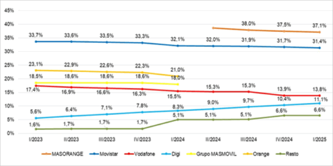La banda ancha fija supera los 19 millones de líneas en el tercer trimestre de 2025