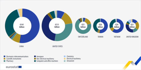 El comercio de alta tecnología de la UE obtiene un superávit de 23.000 millones en 2024