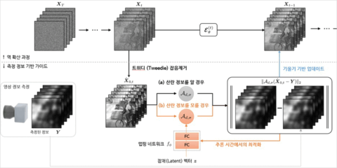El Kaist desarrolla una tecnología de inteligencia artificial para restaurar imágenes de vídeo dañadas