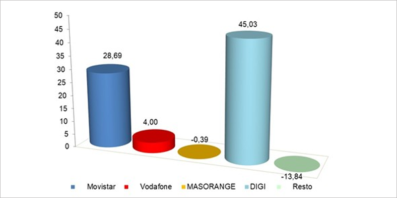 Gráfica de ganancia mensual de las líneas de banda ancha fija