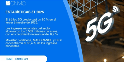 El tráfico de banda ancha 5G aumenta un 80% en el tercer trimestre de 2025
