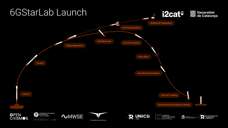cataluna-lanza-satelite-europeo-investigacion-para-impulsar-redes-5g-avanzadas-futuras-6g