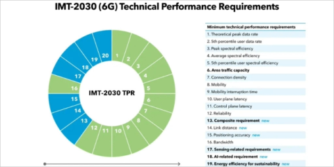La próxima generación móvil avanza con los nuevos requisitos técnicos de la tecnología 6G