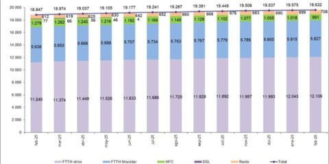 La fibra óptica roza los 18 millones de líneas en España en febrero, según los datos de la CNMC