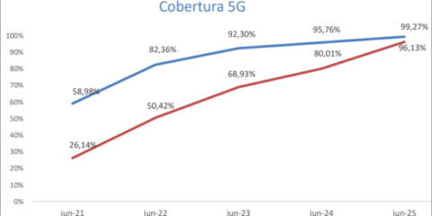 La cobertura 5G llega a más del 99% de la población en España y reduce la brecha digital rural