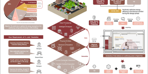 Nuevo modelo con IA y realidad virtual para simular el consumo energético en edificios