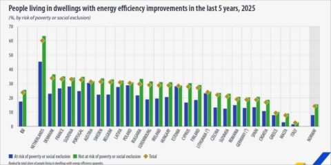 Los hogares de la Unión Europea avanzan en eficiencia energética, según los datos de Eurostat