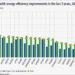 Los hogares de la Unión Europea avanzan en eficiencia energética, según los datos de Eurostat