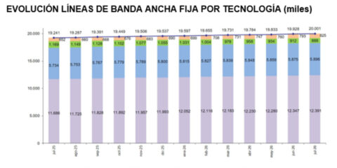 La banda ancha fija supera por primera vez los 20 millones de líneas en julio