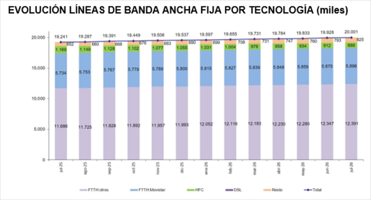 Las conexiones de banda ancha fija superaron por primera vez los 20 millones en julio
