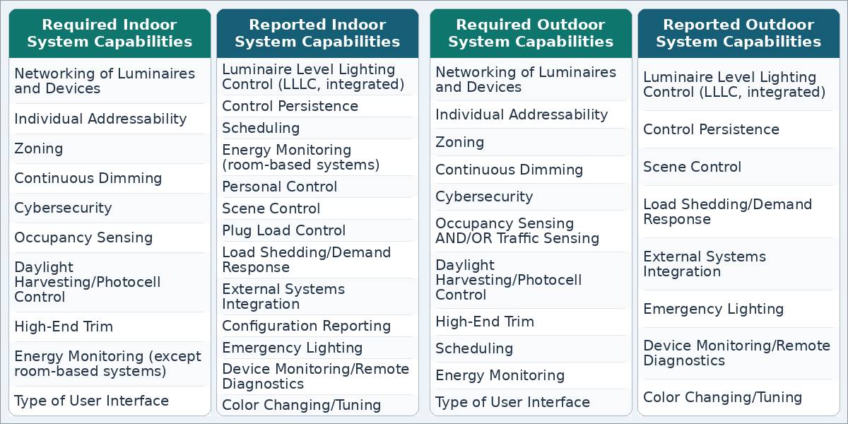 Capacidades obligatorias y declaradas de sistemas interiores y exteriores de iluminación según informe DLC NLC V5.2