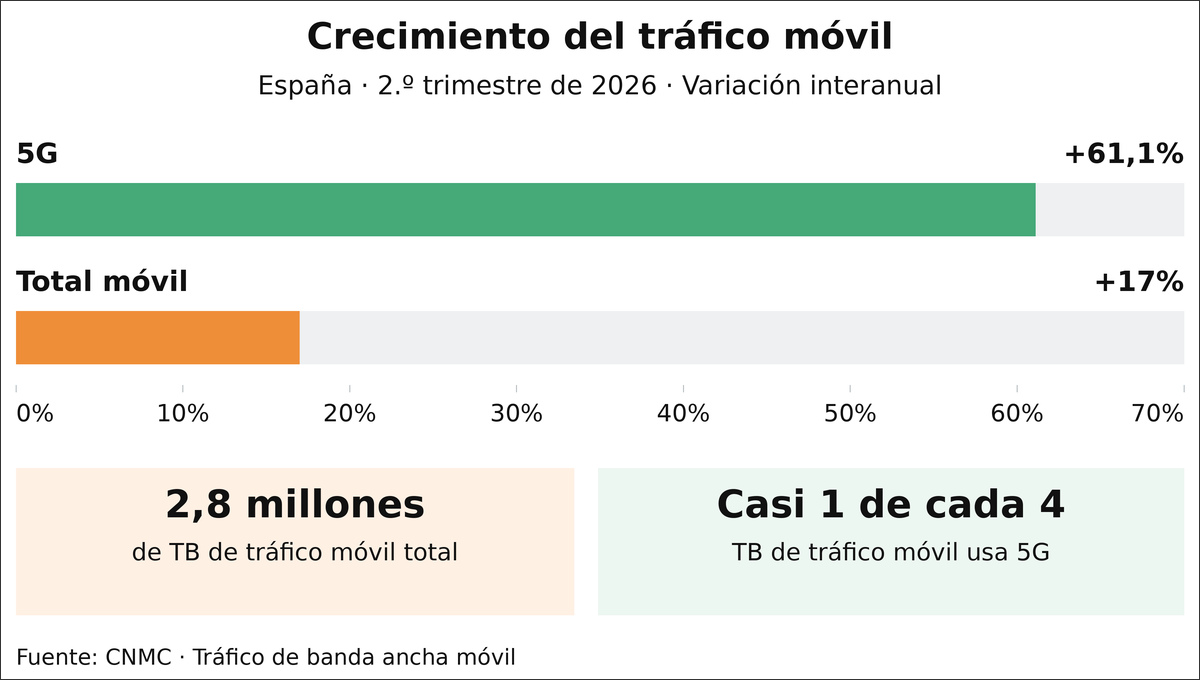 Gráfico del crecimiento interanual del tráfico móvil en España en el segundo trimestre de 2026: 5G, 61,1%; total móvil, 17%.