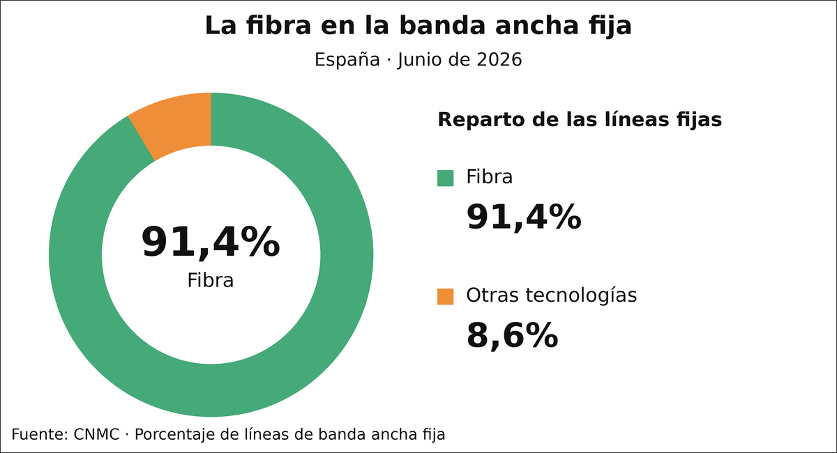 Gráfico circular de banda ancha fija en España en junio de 2026: fibra óptica, 91,4%; otras tecnologías, 8,6%.
