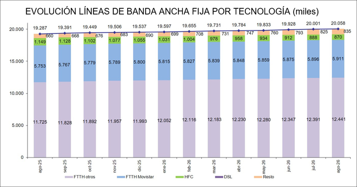 Cableado de fibra óptica en una instalación de telecomunicaciones, asociado al crecimiento de las líneas FTTH en España.
