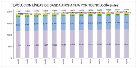 La fibra óptica alcanza los 18,4 millones de líneas en España en agosto, según los datos de la CNMC