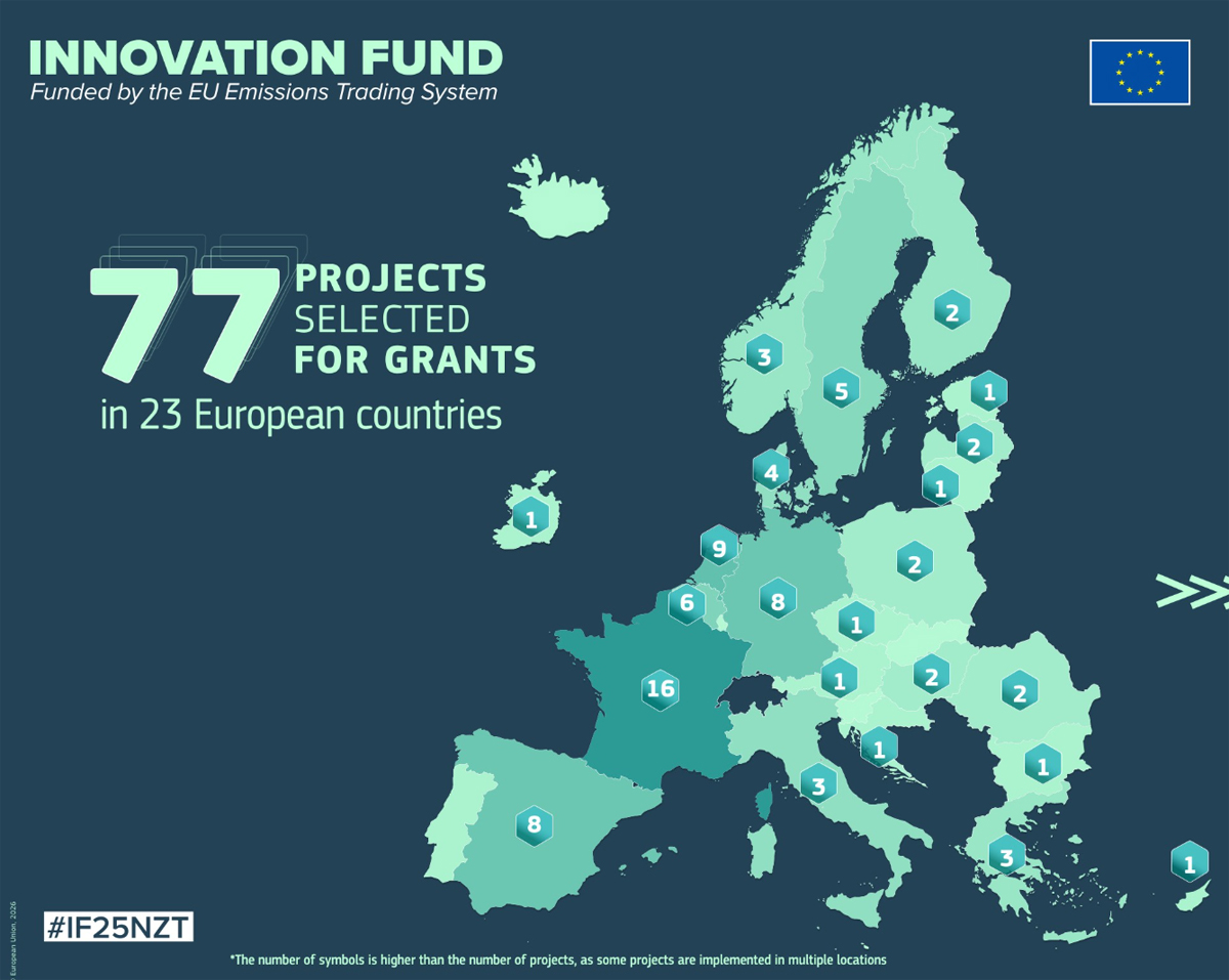 Imagen sobre proyectos europeos de tecnologías limpias financiados por la Comisión Europea para impulsar la descarbonización