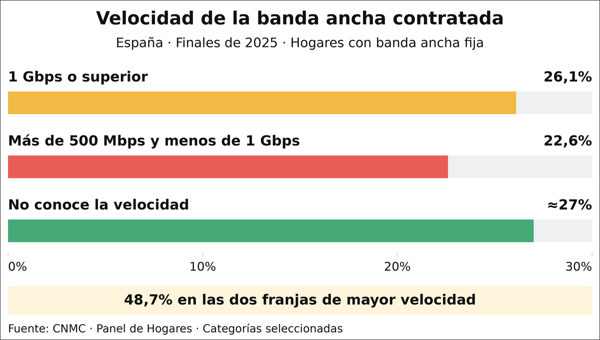 Gráfico de velocidades contratadas en España a finales de 2025: 26,1% de hogares con 1 Gbps o más, 22,6% con más de 500 Mbps y menos de 1 Gbps y cerca del 27% que desconocía su velocidad.