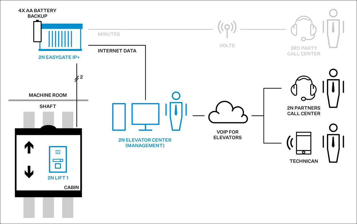 Imagen sobre VoIP para Ascensores y la conexión de comunicadores de emergencia con centrales receptoras de alarmas